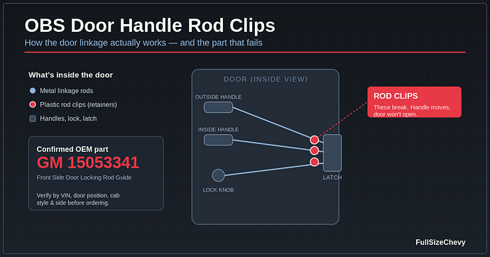 OBS door handle rod clips diagram — linkage rods, handles, lock, latch and the rod clips that fail, with GM 15053341